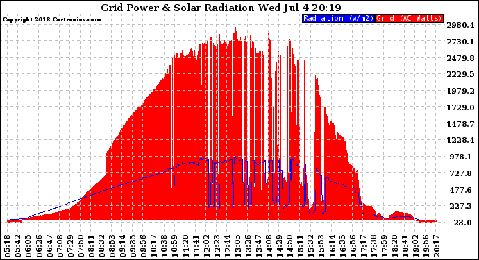 Solar PV/Inverter Performance Grid Power & Solar Radiation