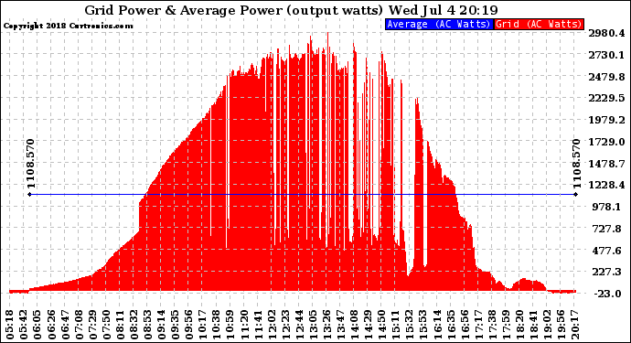 Solar PV/Inverter Performance Inverter Power Output