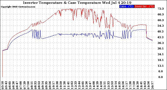 Solar PV/Inverter Performance Inverter Operating Temperature