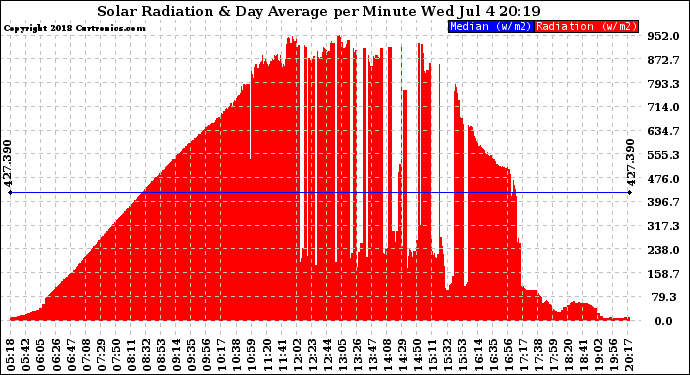 Solar PV/Inverter Performance Solar Radiation & Day Average per Minute