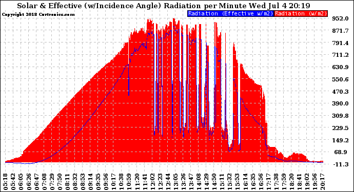 Solar PV/Inverter Performance Solar Radiation & Effective Solar Radiation per Minute