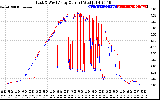 Solar PV/Inverter Performance Photovoltaic Panel Current Output