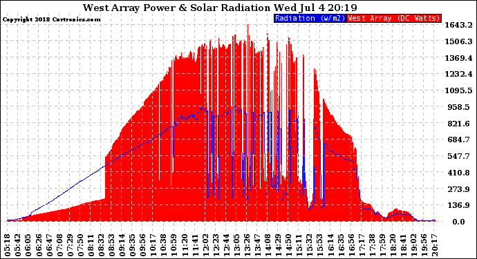 Solar PV/Inverter Performance West Array Power Output & Solar Radiation