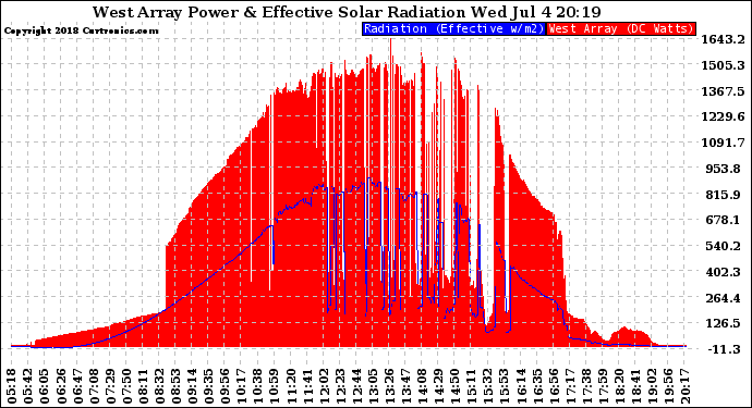 Solar PV/Inverter Performance West Array Power Output & Effective Solar Radiation