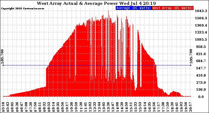 Solar PV/Inverter Performance West Array Actual & Average Power Output