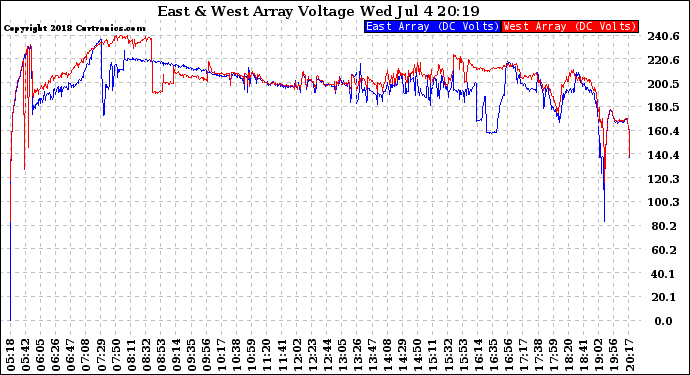 Solar PV/Inverter Performance Photovoltaic Panel Voltage Output