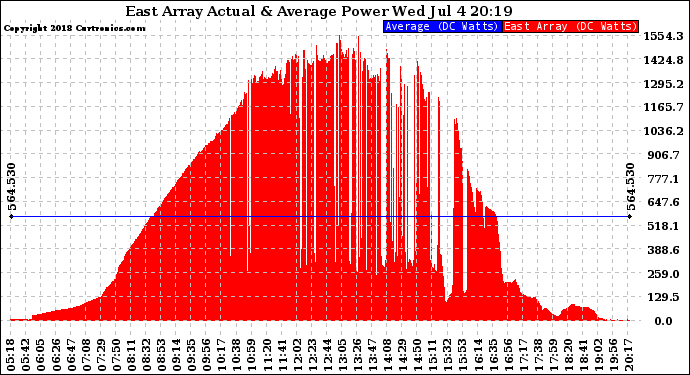 Solar PV/Inverter Performance East Array Actual & Average Power Output