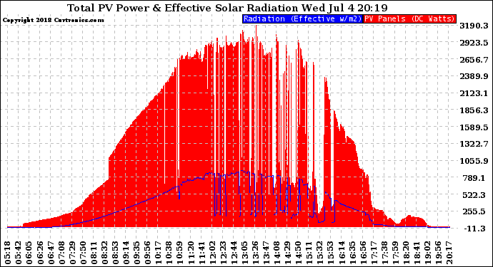 Solar PV/Inverter Performance Total PV Panel Power Output & Effective Solar Radiation