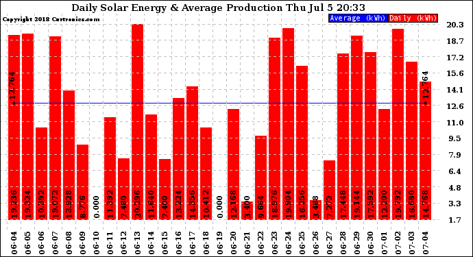 Solar PV/Inverter Performance Daily Solar Energy Production