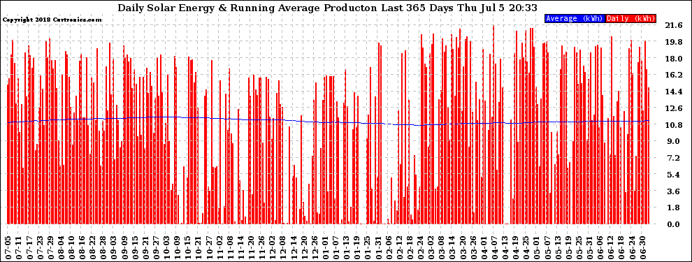 Solar PV/Inverter Performance Daily Solar Energy Production Running Average Last 365 Days