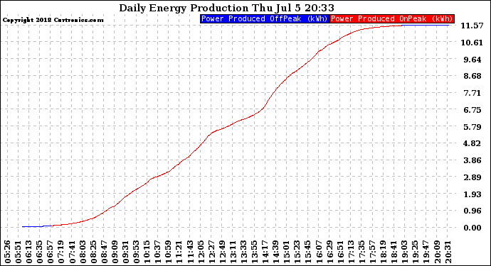 Solar PV/Inverter Performance Daily Energy Production