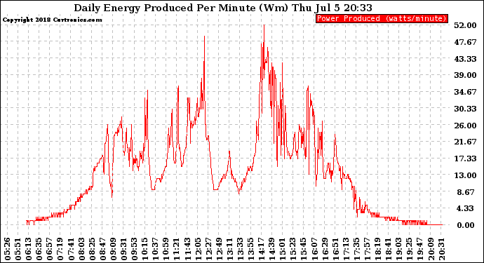 Solar PV/Inverter Performance Daily Energy Production Per Minute