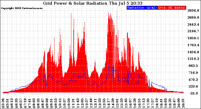 Solar PV/Inverter Performance Grid Power & Solar Radiation