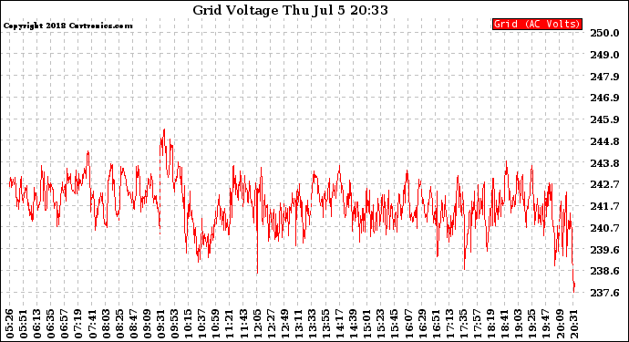 Solar PV/Inverter Performance Grid Voltage