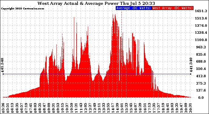 Solar PV/Inverter Performance West Array Actual & Average Power Output