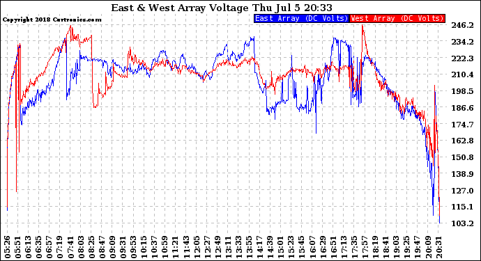 Solar PV/Inverter Performance Photovoltaic Panel Voltage Output