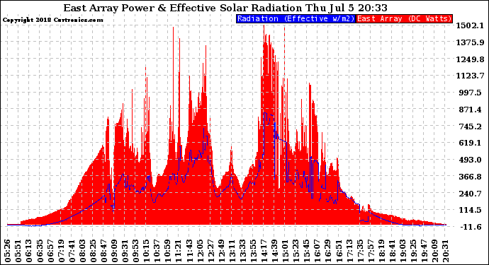 Solar PV/Inverter Performance East Array Power Output & Effective Solar Radiation