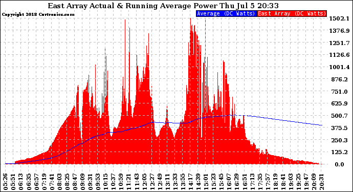 Solar PV/Inverter Performance East Array Actual & Running Average Power Output