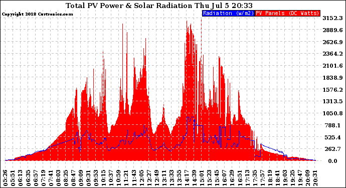 Solar PV/Inverter Performance Total PV Panel Power Output & Solar Radiation