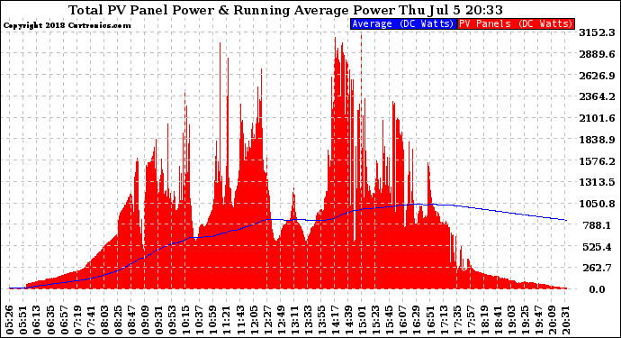 Solar PV/Inverter Performance Total PV Panel & Running Average Power Output