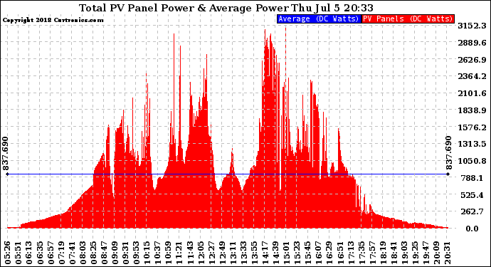 Solar PV/Inverter Performance Total PV Panel Power Output