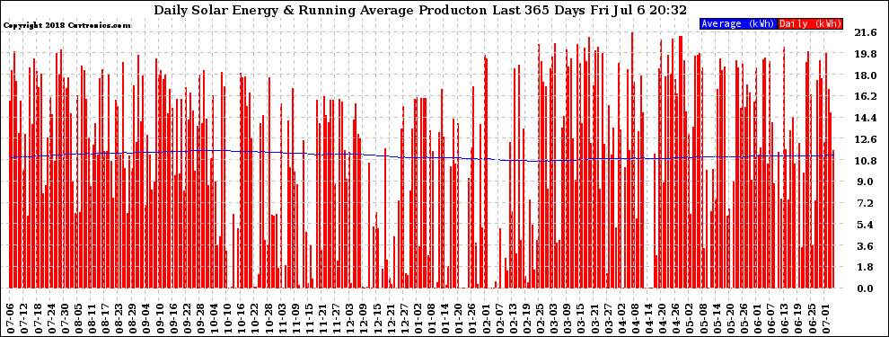 Solar PV/Inverter Performance Daily Solar Energy Production Running Average Last 365 Days