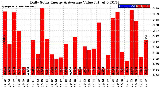 Solar PV/Inverter Performance Daily Solar Energy Production Value