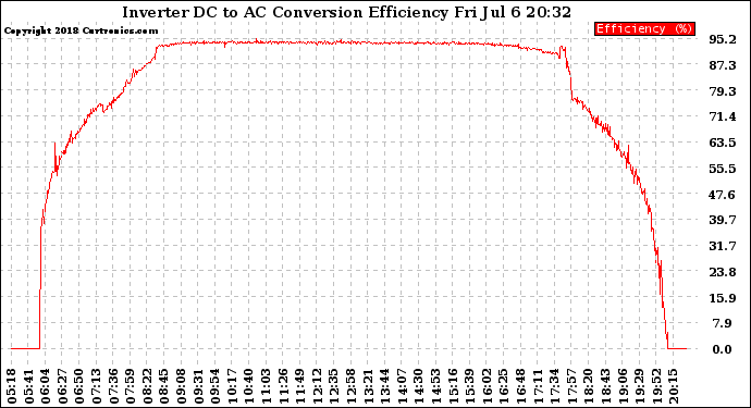 Solar PV/Inverter Performance Inverter DC to AC Conversion Efficiency