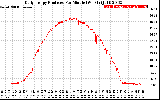 Solar PV/Inverter Performance Daily Energy Production Per Minute