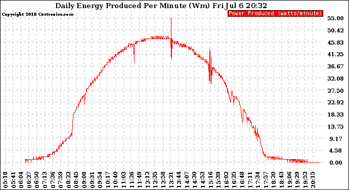 Solar PV/Inverter Performance Daily Energy Production Per Minute