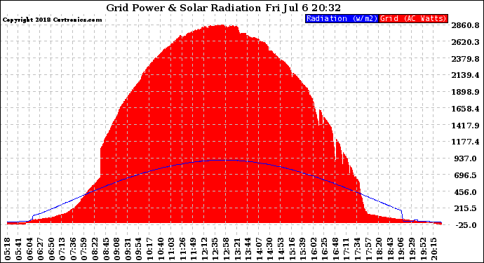 Solar PV/Inverter Performance Grid Power & Solar Radiation