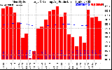 Milwaukee Solar Powered Home Monthly Production Running Average