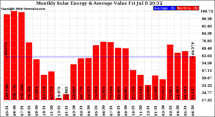 Solar PV/Inverter Performance Monthly Solar Energy Production Value