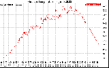 Solar PV/Inverter Performance Outdoor Temperature