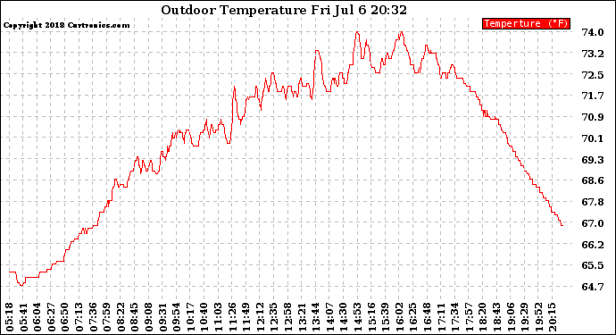 Solar PV/Inverter Performance Outdoor Temperature