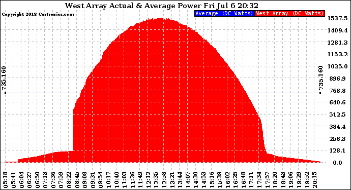 Solar PV/Inverter Performance West Array Actual & Average Power Output