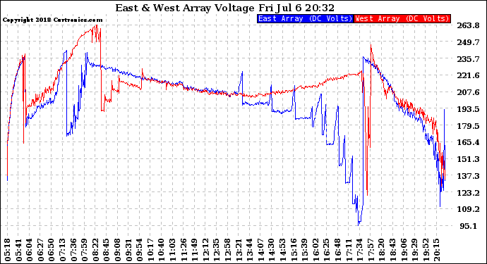 Solar PV/Inverter Performance Photovoltaic Panel Voltage Output