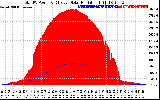 Solar PV/Inverter Performance Total PV Panel Power Output & Effective Solar Radiation