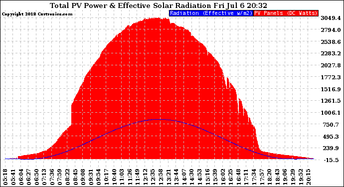 Solar PV/Inverter Performance Total PV Panel Power Output & Effective Solar Radiation