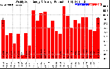 Milwaukee Solar Powered Home WeeklyProduction