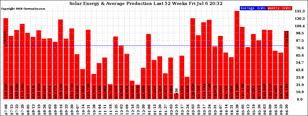 Solar PV/Inverter Performance Weekly Solar Energy Production Last 52 Weeks