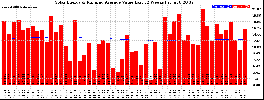 Milwaukee Solar Powered Home WeeklyProduction52ValueRunningAvg