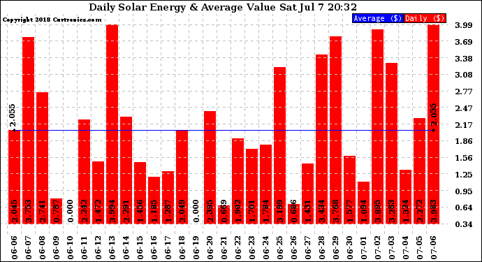 Solar PV/Inverter Performance Daily Solar Energy Production Value