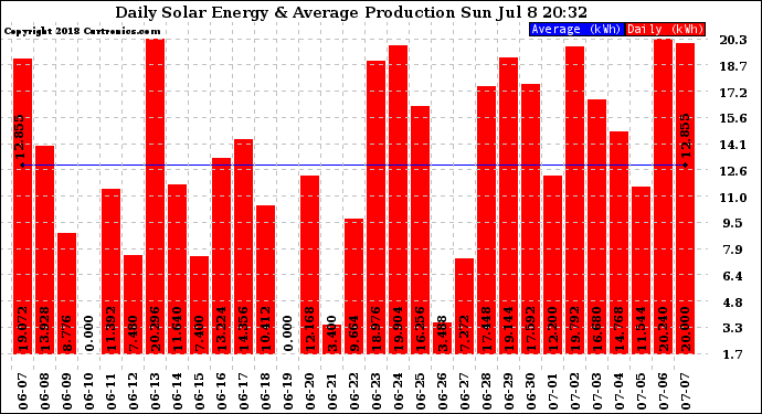 Solar PV/Inverter Performance Daily Solar Energy Production