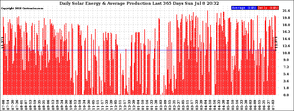 Solar PV/Inverter Performance Daily Solar Energy Production Last 365 Days