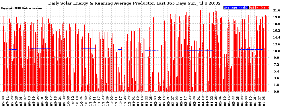 Solar PV/Inverter Performance Daily Solar Energy Production Running Average Last 365 Days