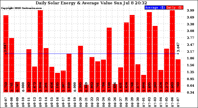 Solar PV/Inverter Performance Daily Solar Energy Production Value