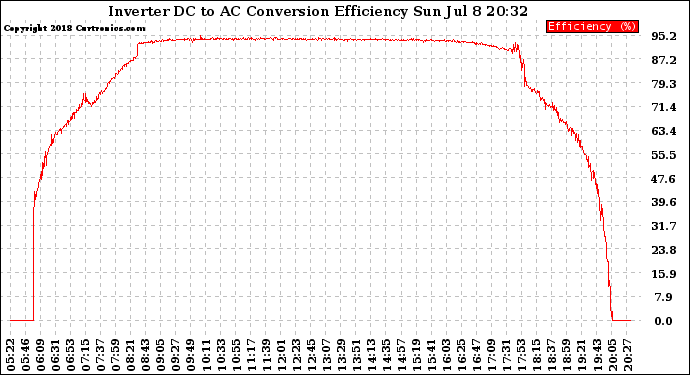 Solar PV/Inverter Performance Inverter DC to AC Conversion Efficiency