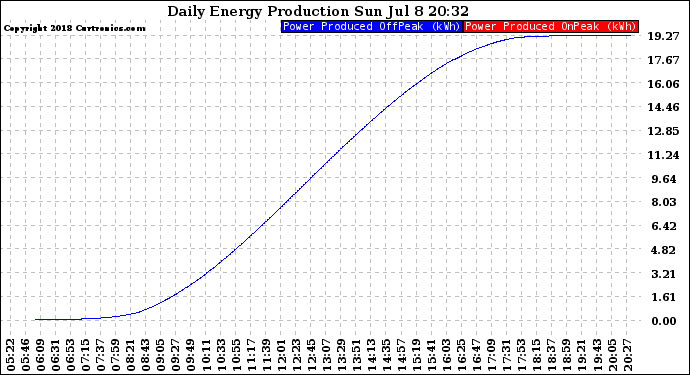 Solar PV/Inverter Performance Daily Energy Production