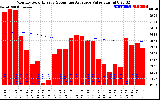 Solar PV/Inverter Performance Monthly Solar Energy Production Value Running Average